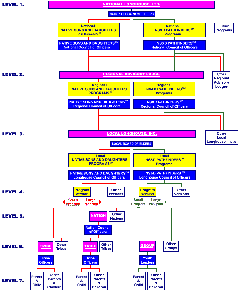 Org Structure Diagram